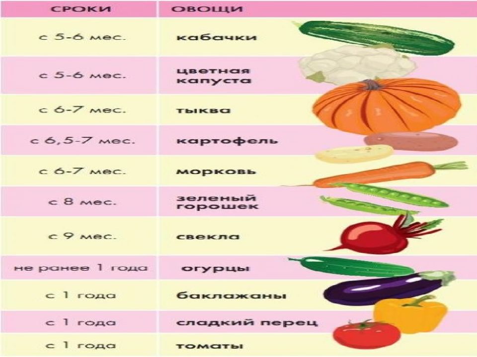 Овощной прикорм в 4. Прикорм морковь. Морковка прикорм. Овощи для прикорма в 6 месяцев. Морковка в прикорме грудничка.