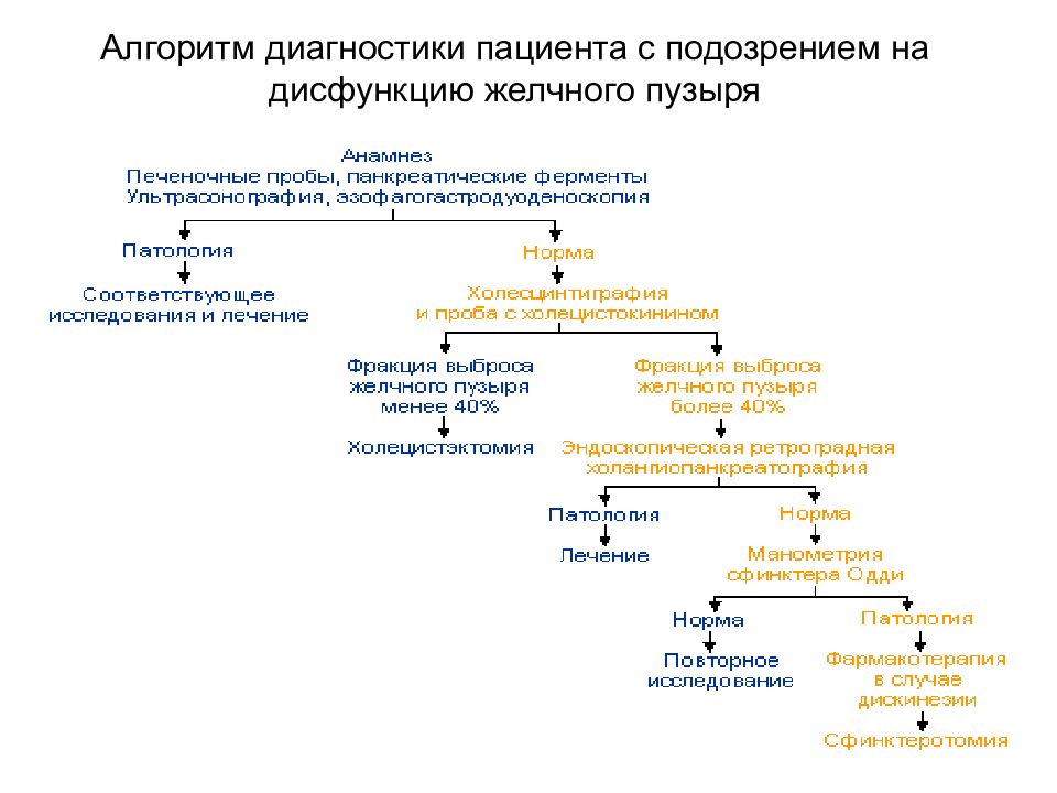 Алгоритм диагностики. Алгоритм диагностики дисфункции желчного пузыря. Патогенез дискинезии желчного пузыря. Функциональная дисфункция желчного пузыря патогенез. Алгоритм ведения пациента с ЖКБ.