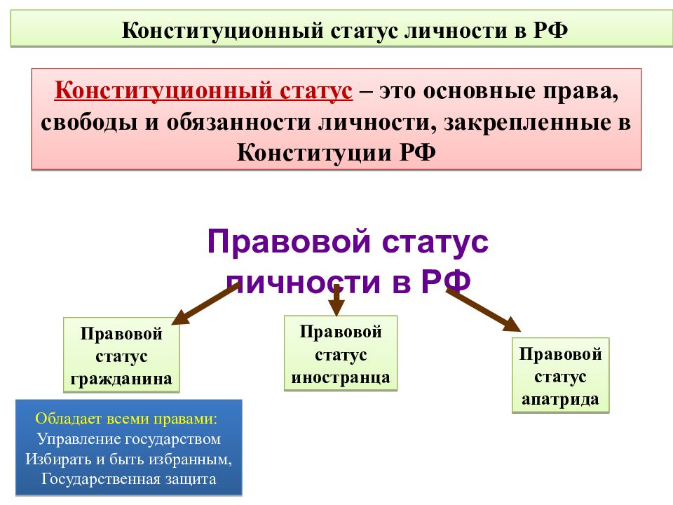 Основы правового статуса личности. Конституционно-правовой статус личности в РФ. Конституционный статус личности в РФ таблица. Конституционный статус гражданина РФ Конституция. Понятие конституционного статуса личности.