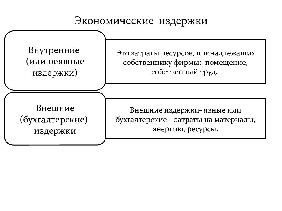 Бухгалтерские и экономические издержки презентация 10 класс