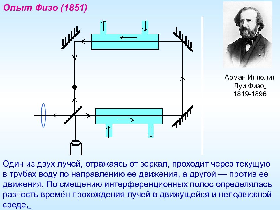 Физо. Арман Ипполит Луи физо. Опыт Армана физо. Опыт Луи физо. Опыт физо 1851.