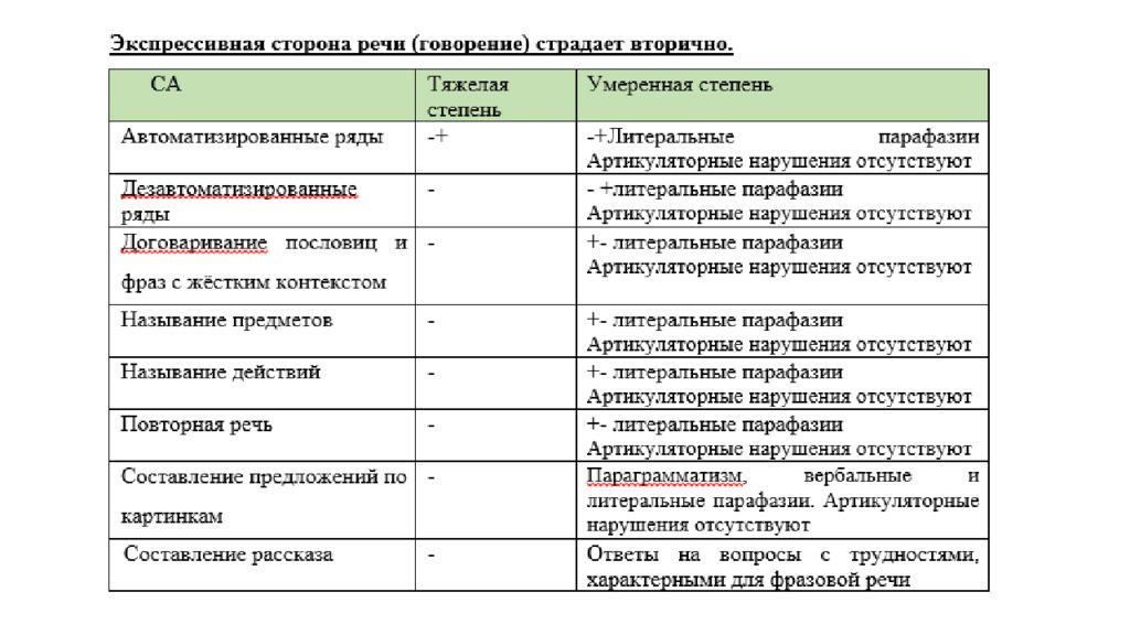 Нарушения отсутствуют. Литеральные и вербальные парафазии. Литеральные парафазии примеры. Литеральные парафазии это в логопедии. Вербальные парафазии это в логопедии.