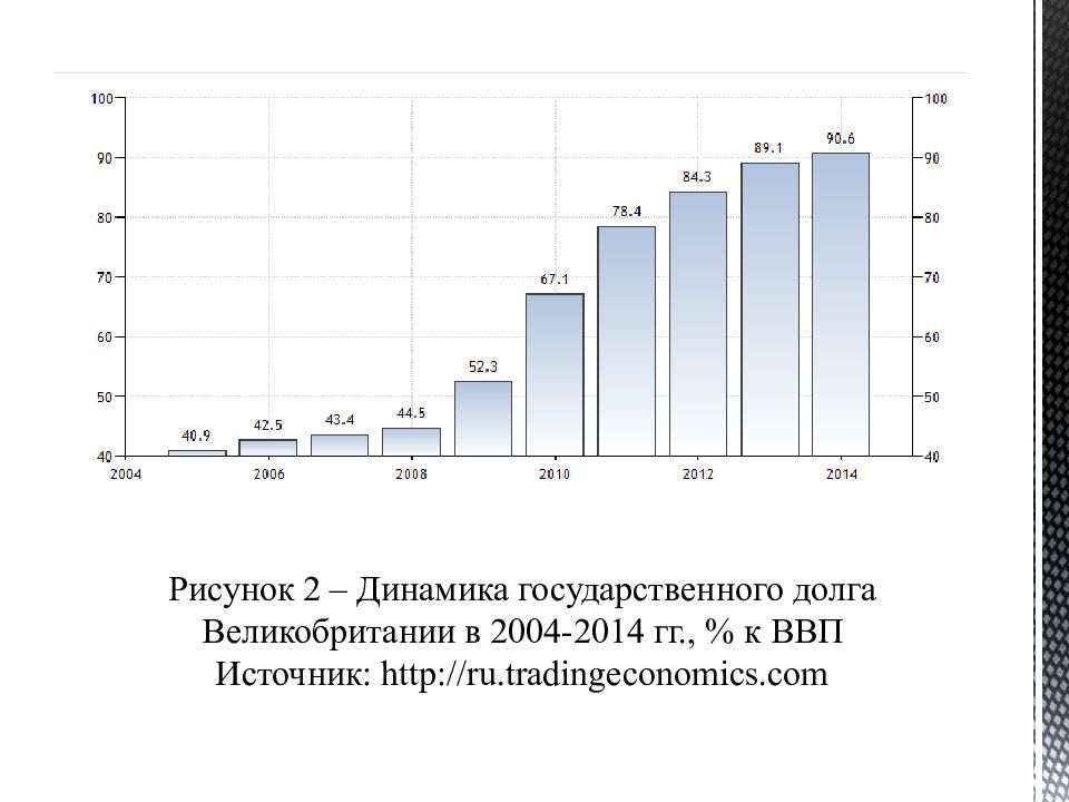 Ввп франции. Динамика госдолга Великобритании. Государственный долг Великобритании. Внешний долг Англии динамика. Динамика объемов внешней задолженности Великобритании.