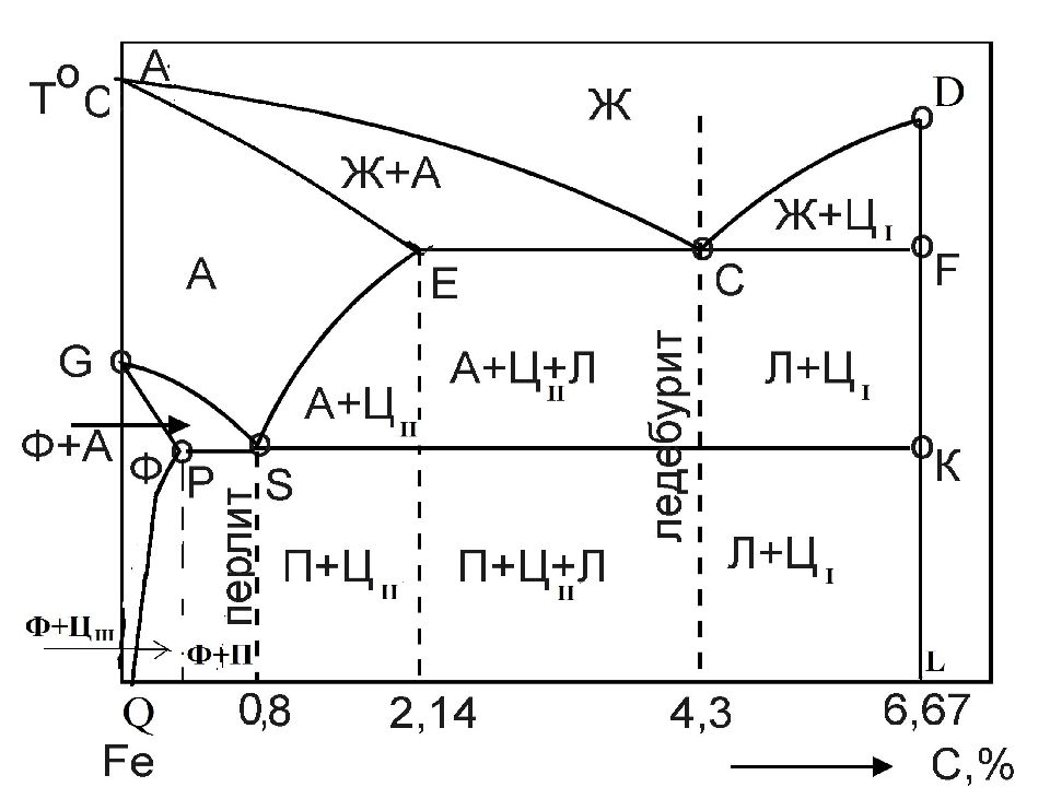 Диаграмма состояния железоуглеродистых сплавов
