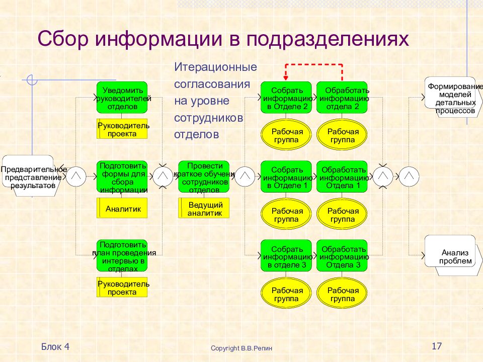 Бизнес процессы подразделений