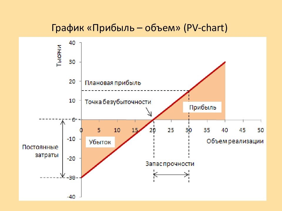 P v объем. График прибыли и объема производства. График прибыль объем. Графики прибыли. Прибыль на графике.