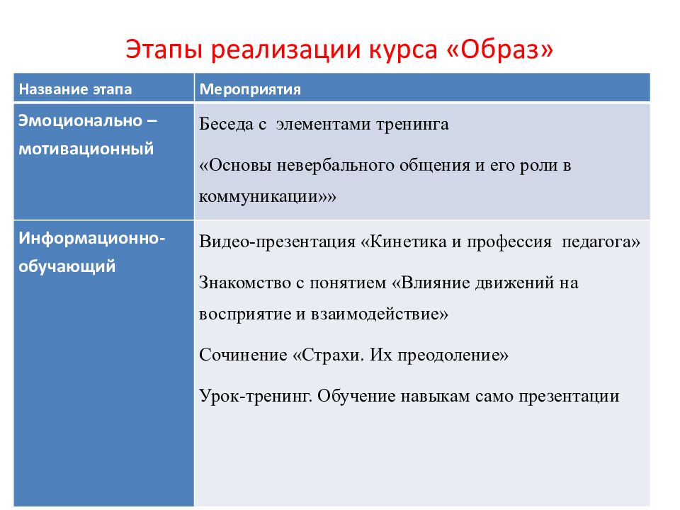 Этапы реализации курса «Образ»