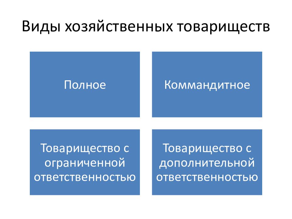 Виды товариществ. Виды полного товарищества. Виды хоз товариществ. Формы хозяйственных товариществ.