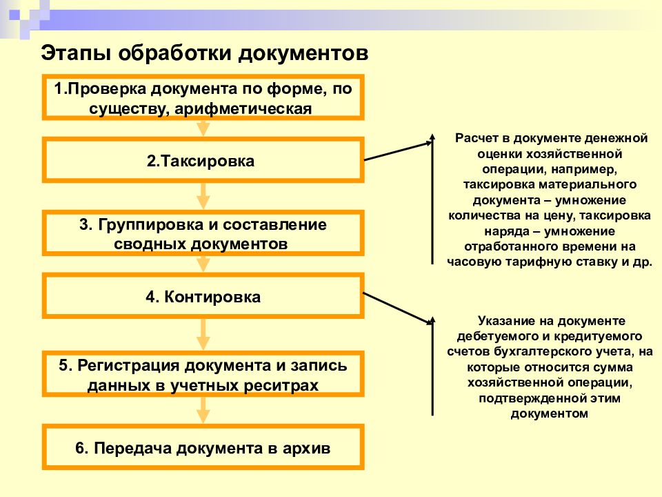 Обработано документов. Этапы обработки документов. Этапы обработки документов бухгалтерского учёта. Схема обработки отправляемых документов. Основные этапы обработки документов в бухгалтерии.