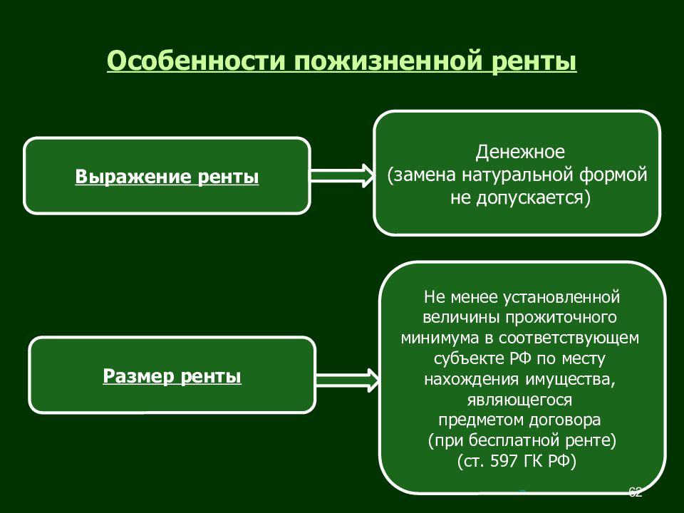 Право пожизненной ренты. Особенности пожизненной ренты. Рента особенности. Договор ренты в гражданском праве. Размер пожизненного содержания с иждивением.