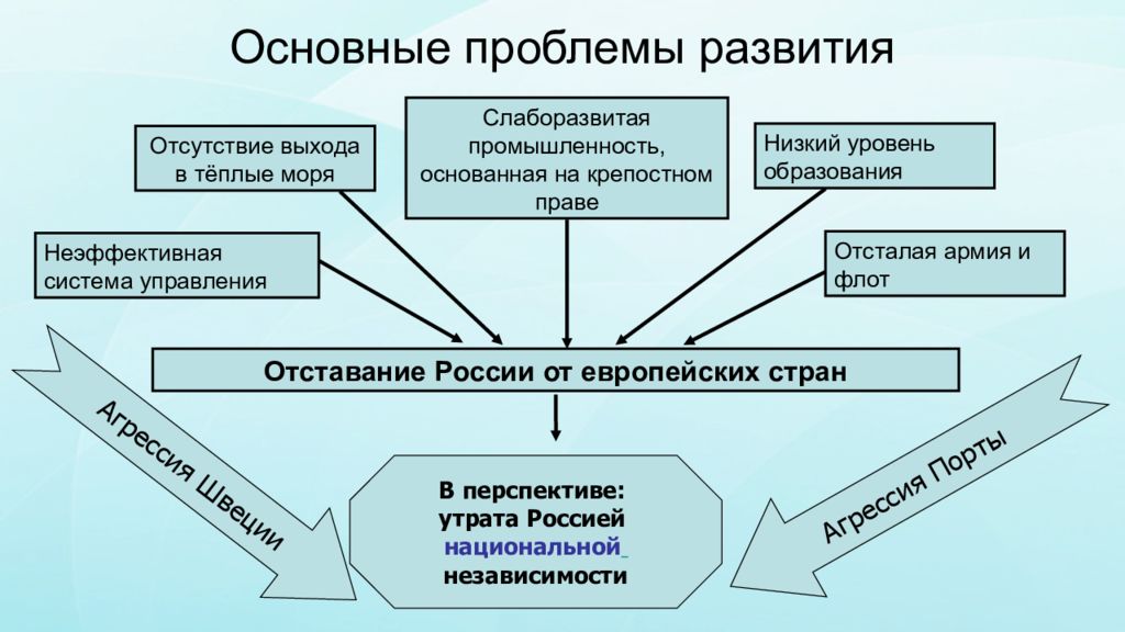 Отсутствие выхода. Отставание от европейских стран. Слаборазвитая промышленность. Проблемы эволюции. Проблемы образования при Петре 1.