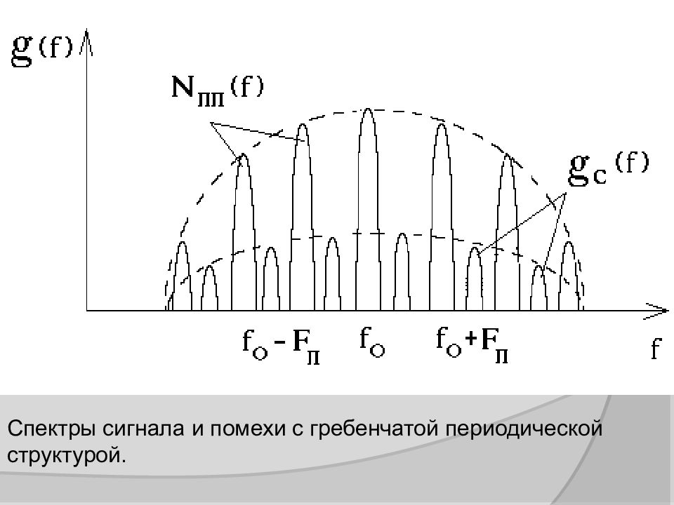 Диапазон сигнала. Модуль спектра сигнала. Спектры сигналов. Зависимость спектра сигнала. Нормированный спектр сигнала.