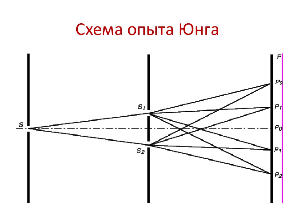 Схема юнга интерференция света