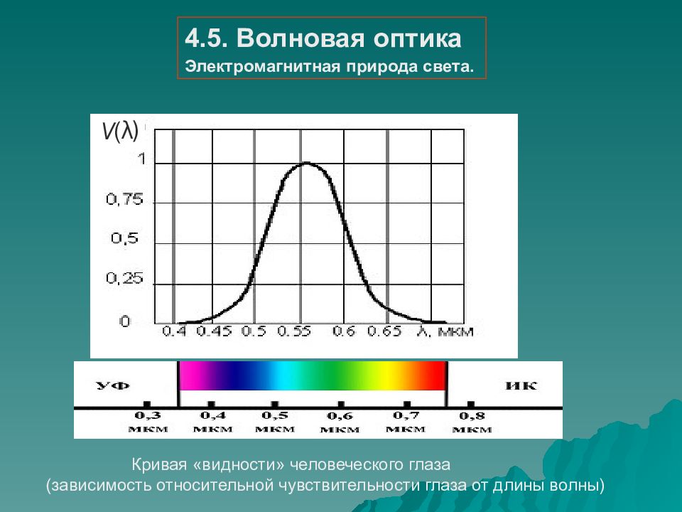 Длина волны 4. График относительной спектральной чувствительности глаза. Кривая видности человеческого глаза. Кривая относительной видности. Кривая относительной видности глаза.