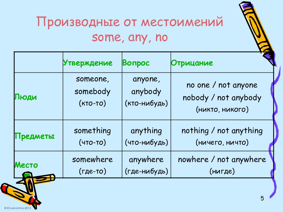 Предложение с местоимением и словом которому. Правила some any 3 класс. Местоимения some и any в английском языке 3 класс. Somebody something anybody anything Nobody nothing правило. Some any something anything правило.