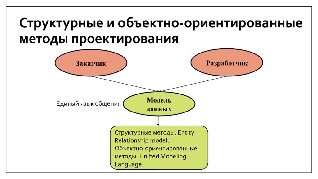 Ориентирующие методы. Объектно–ориентированный метод проектирования. Методология проектирования баз данных. Методы структурного проектирования. Структурированный метод что если.