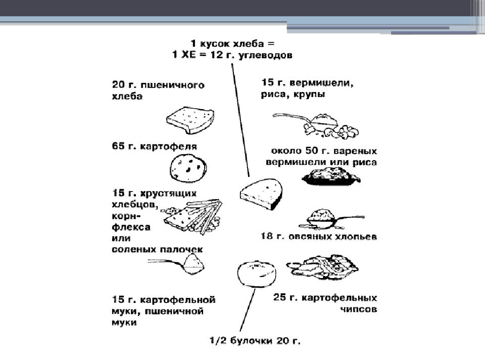 Хлебные единицы презентация