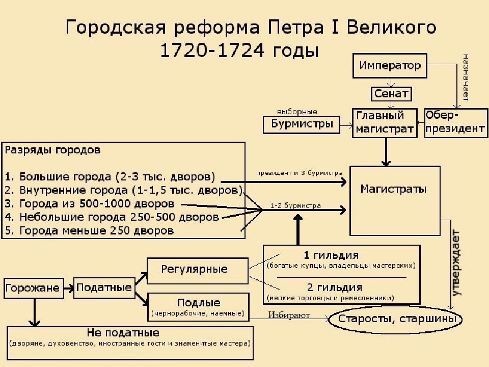 Схема реформ петра 1