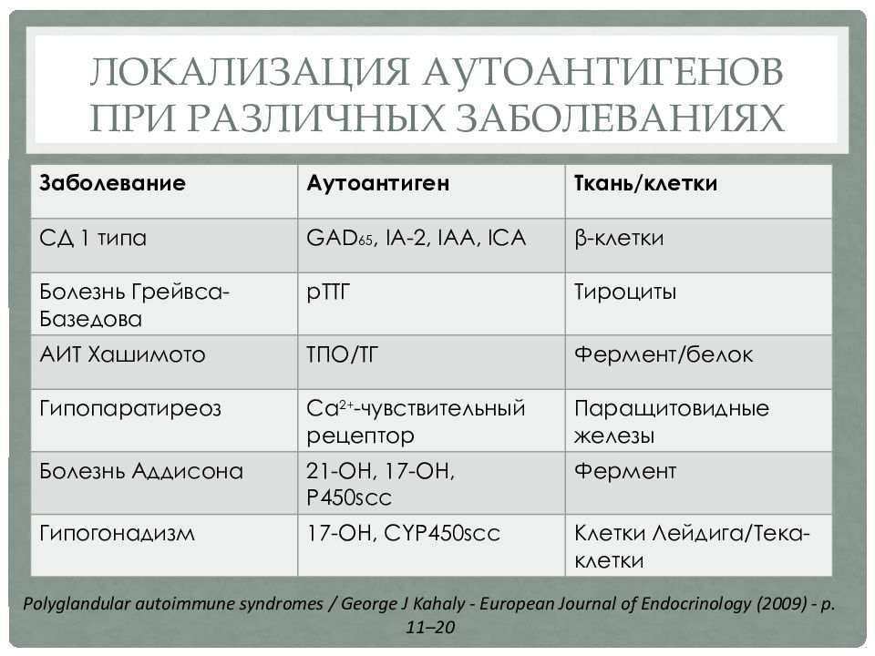 Аутоиммунные полигландулярные синдромы презентация