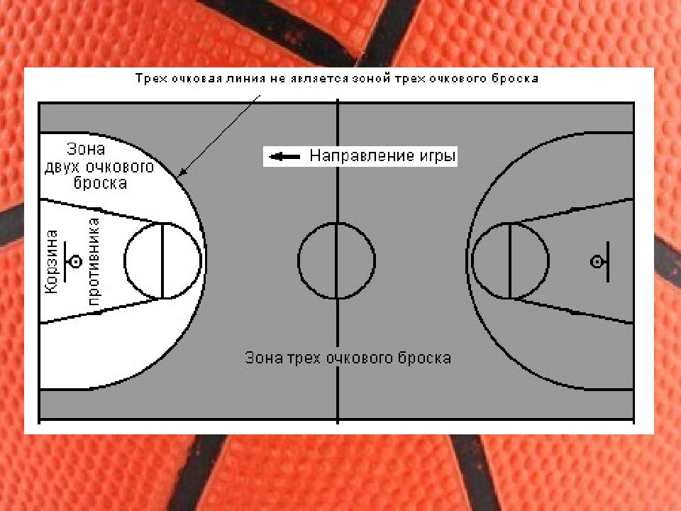 Правила игры в баскетбол презентация