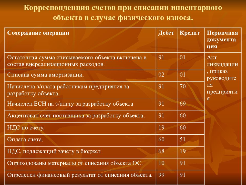 Корреспонденция счетов. Корреспонденция счетов бухгалтерского учета. Понятие корреспонденции счетов. Корреспондирующий счет.