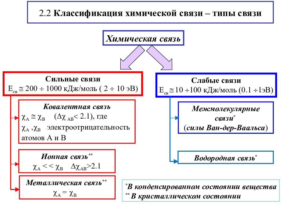 Основные виды химической связи 8 класс. Типы химических связей схема. Как определить вид химической связи. Типы связей в химии схема. Классификация ковалентной химической связи таблица.