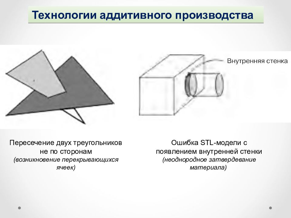 Аддитивная ошибка. Назовите аддитивные операции. Аддитивный наплыв. Формула брака аддитивных технологиях.