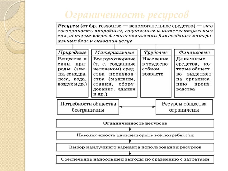 1 ограниченность ресурсов. Ресурсы это в обществознании. Ресурс это в общесвозна. Ограниченность ресурсов это в обществознании. Ресурсы это в обществознании 8 класс.