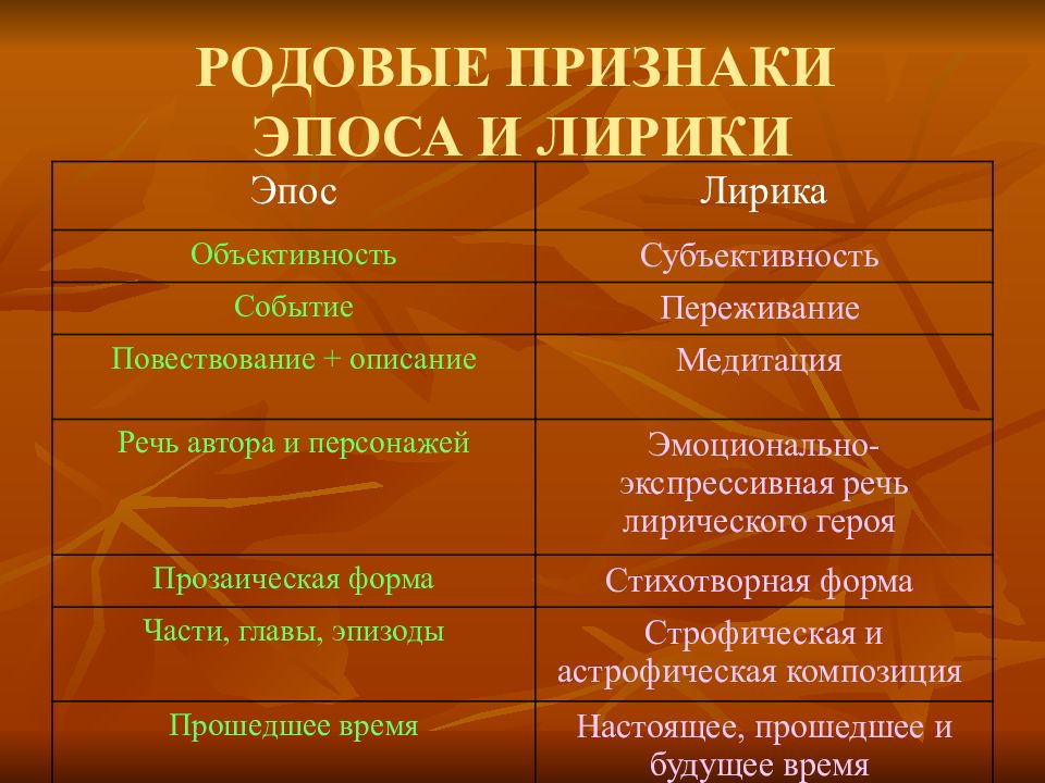 Изучение лирических произведений в школе презентация