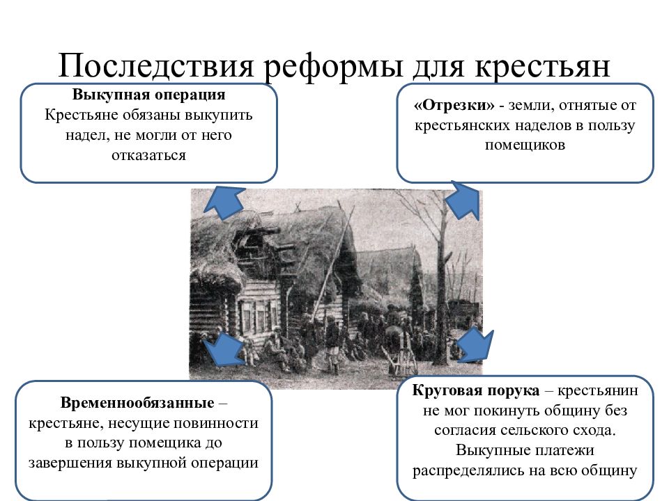 Крестьянская реформа 1861 года презентация 9 класс