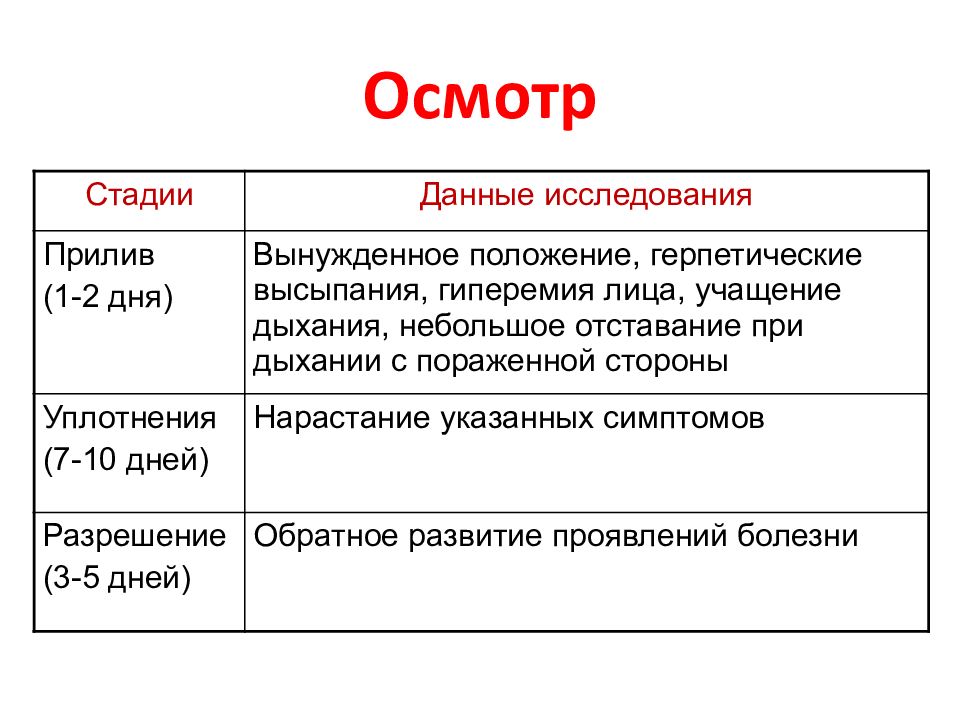 Стадии осмотра пожара. Пневмония осмотр.