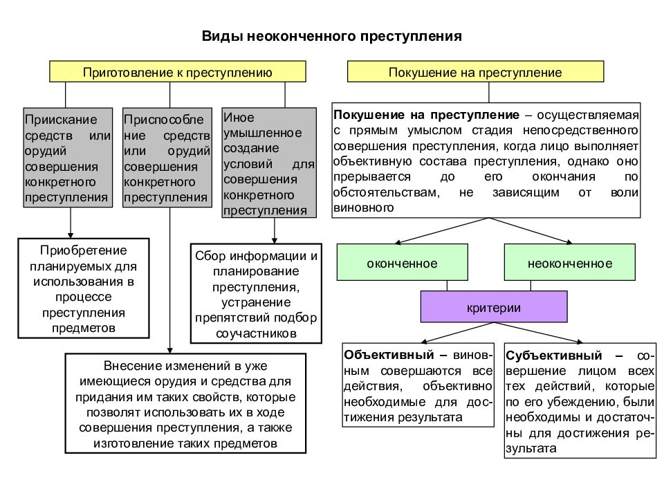 Схема виды преступлений по уголовному кодексу российской федерации