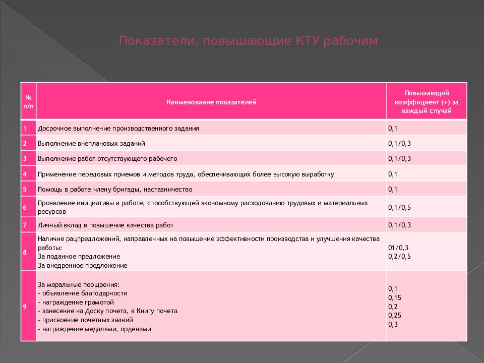 Повышенный коэффициент. Критерии коэффициент трудового участия работников. КТУ коэффициент трудового участия. Критерии определения коэффициента трудового участия работников. Показатель, повышающий коэффициент трудового участия.