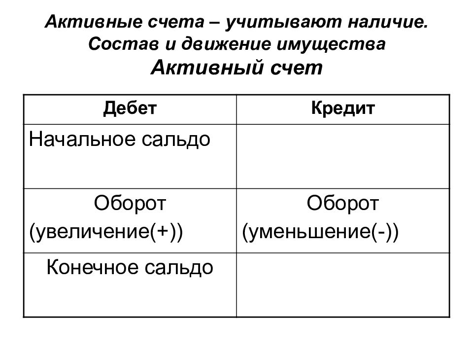 Активные и пассивные счета плана бухгалтерского учета