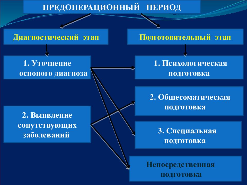 План предоперационной подготовки пациента