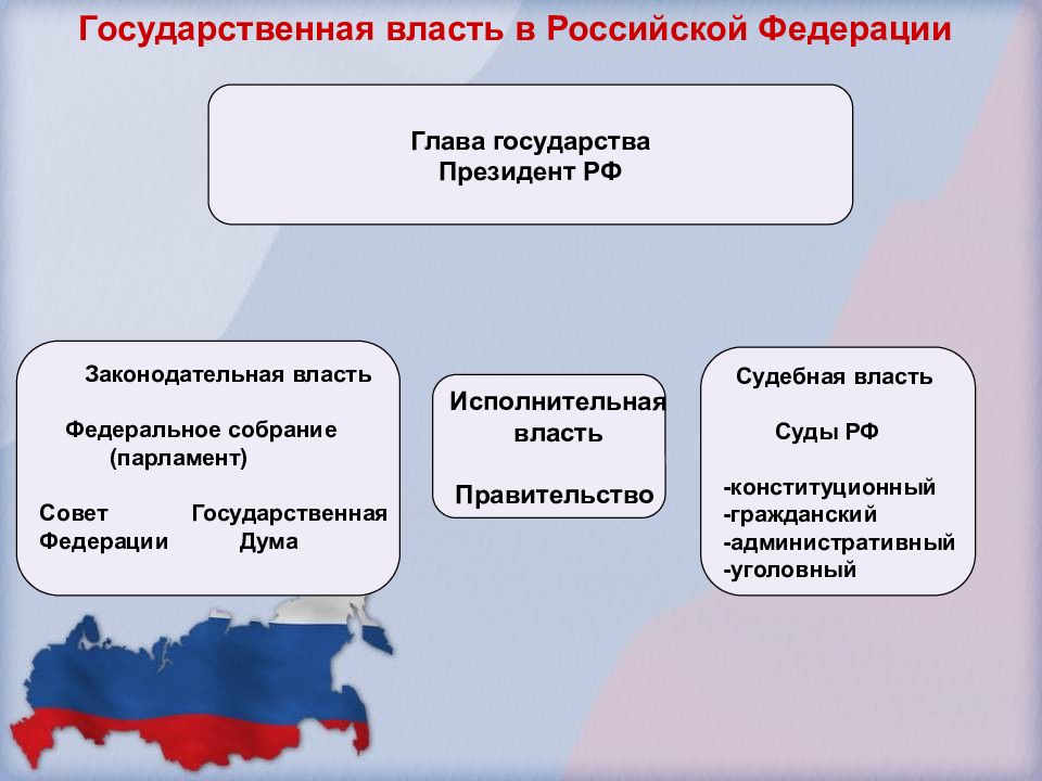 Законодательная власть парламент исполнительная власть правительство. Глава судебной власти в РФ. Конституция РФ законодательная власть. Глава государства судебная власть. Гос власть в РФ Федеральное собрание РФ суды РФ.