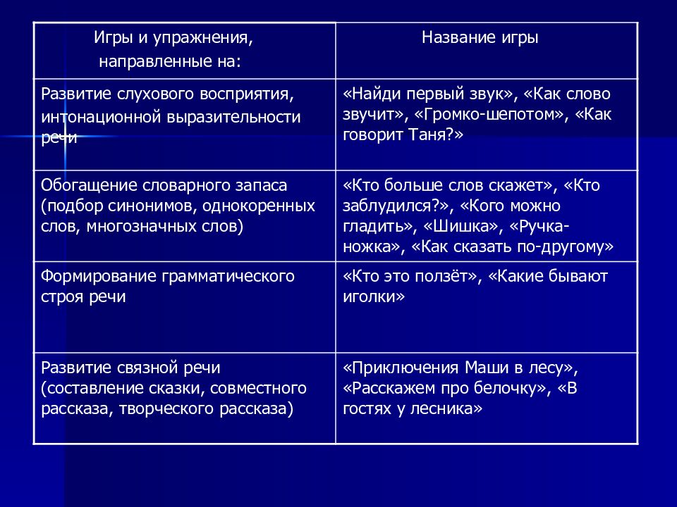 Развитие речи дошкольников в играх и упражнениях»
