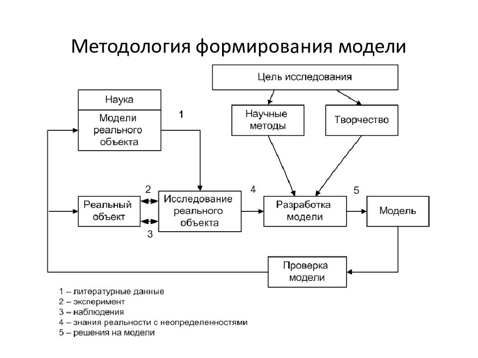 Формирование модели данных. Методология. Методрол. Методологическая схема исследования. Модели системного анализа.