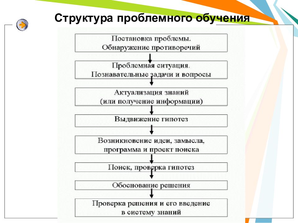 План урока проблемного обучения