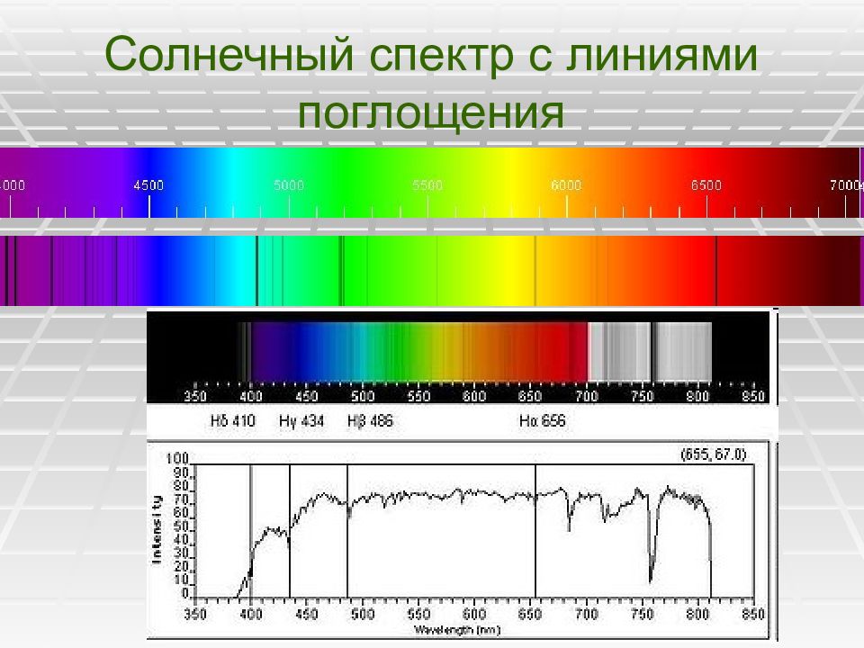 Каким образом можно наблюдать спектр глазами. Спектр излучения солнца спектр поглощения. Диапазон волн видимого спектра солнечной радиации. Спектр солнца в видимом диапазоне. Спектр испуспускание поглощения солнца.