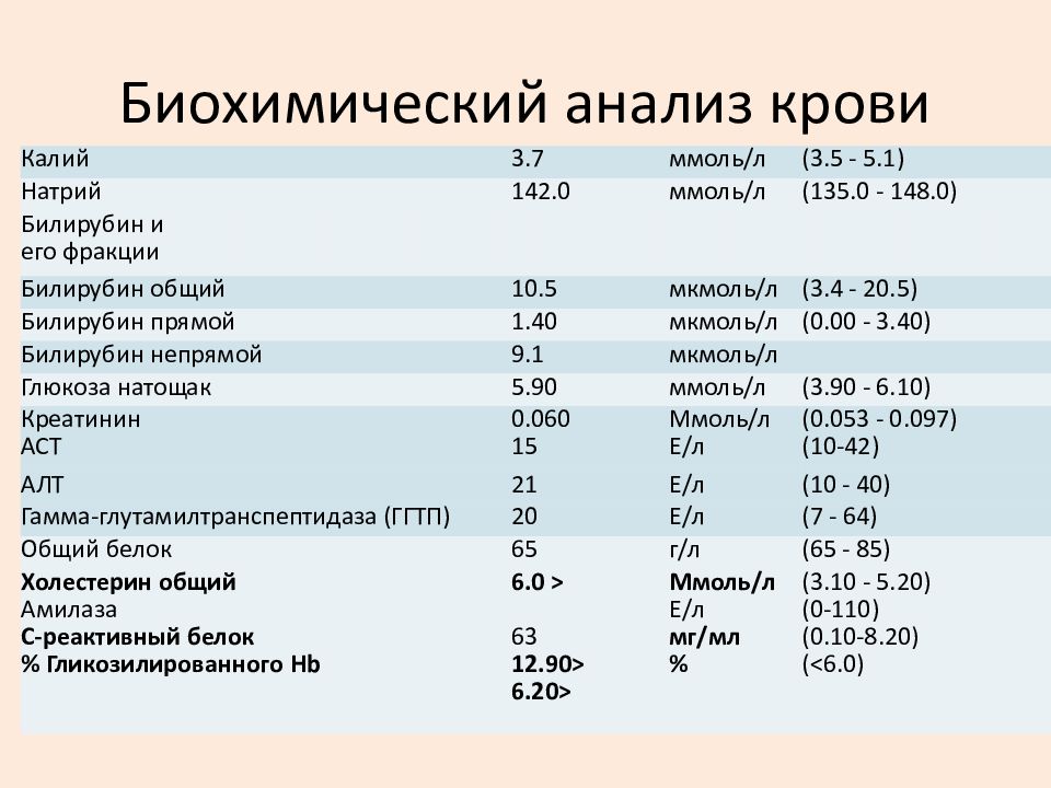 Сдать показатели. Нормальные показатели биохимического анализа крови. Показатели биохимического анализа крови расшифровка. Биохимический анализ крови показатели нормы. Нормативные показатели анализа крови биохимия.