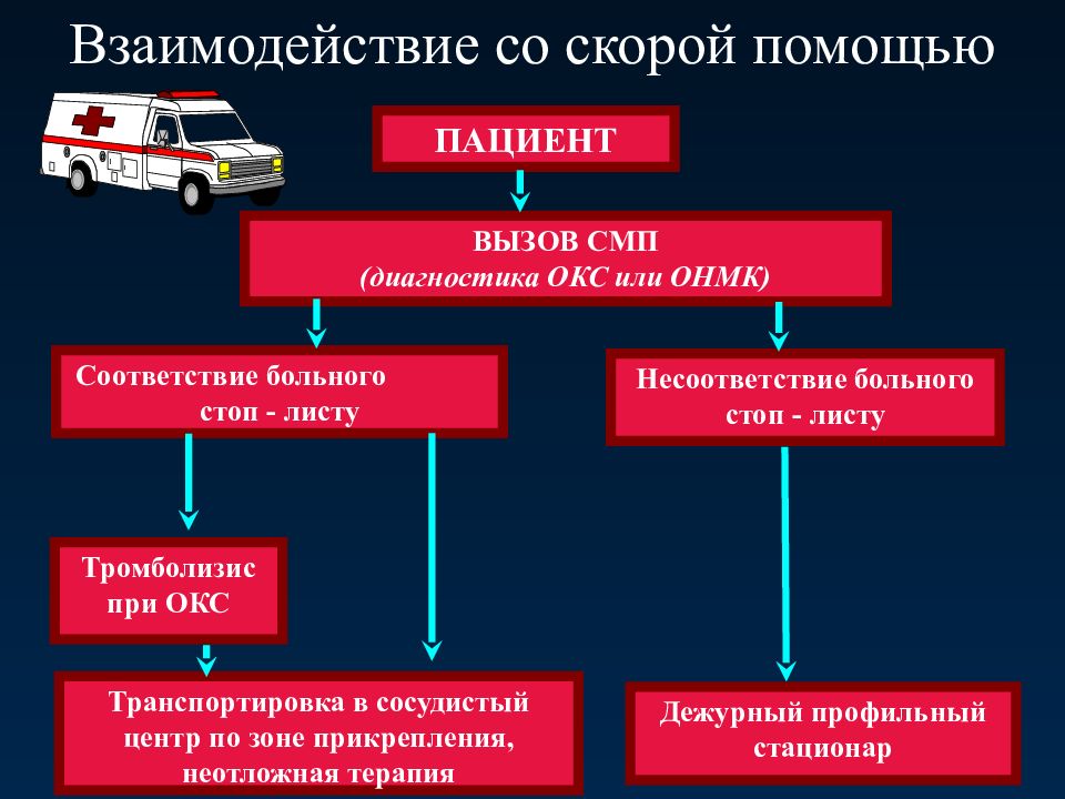 Тромболизис на догоспитальном этапе презентация