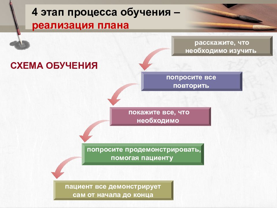 Методы обучения пациентов презентация