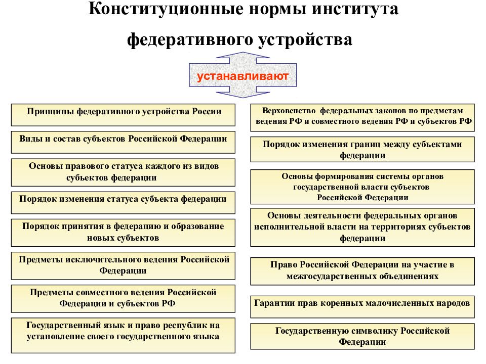 Конституционное содержание равноправия граждан в рф схема