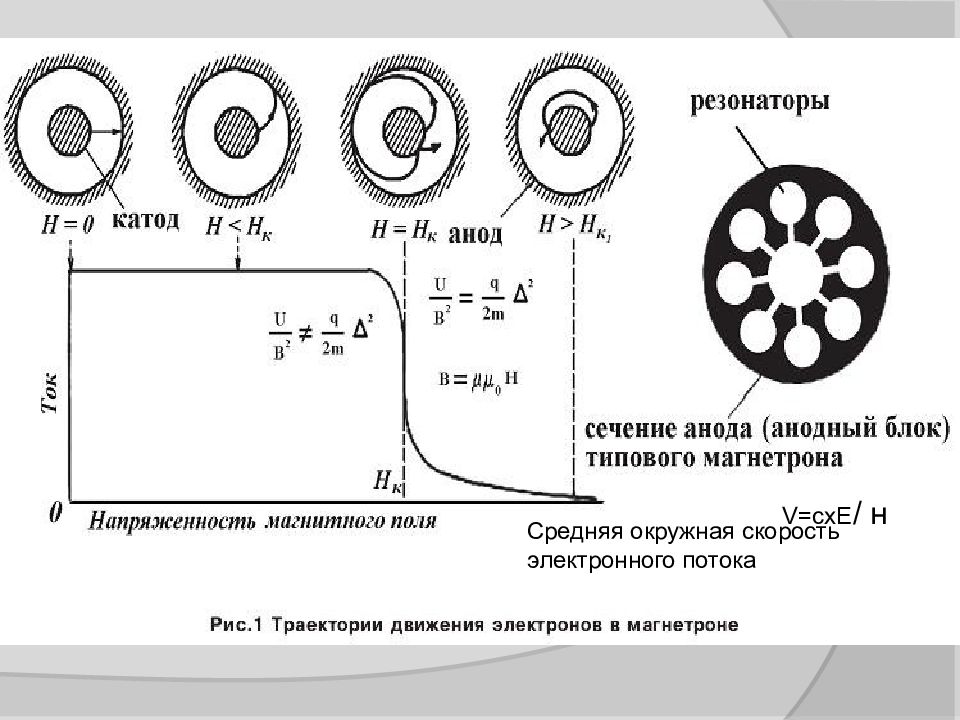 Траектория электрона. Какова Траектория электрона в магнетроне?. Направление электрического и магнитного полей в магнетроне. Движение электрона в магнетроне. Траектория движения электрона в магнетроне.