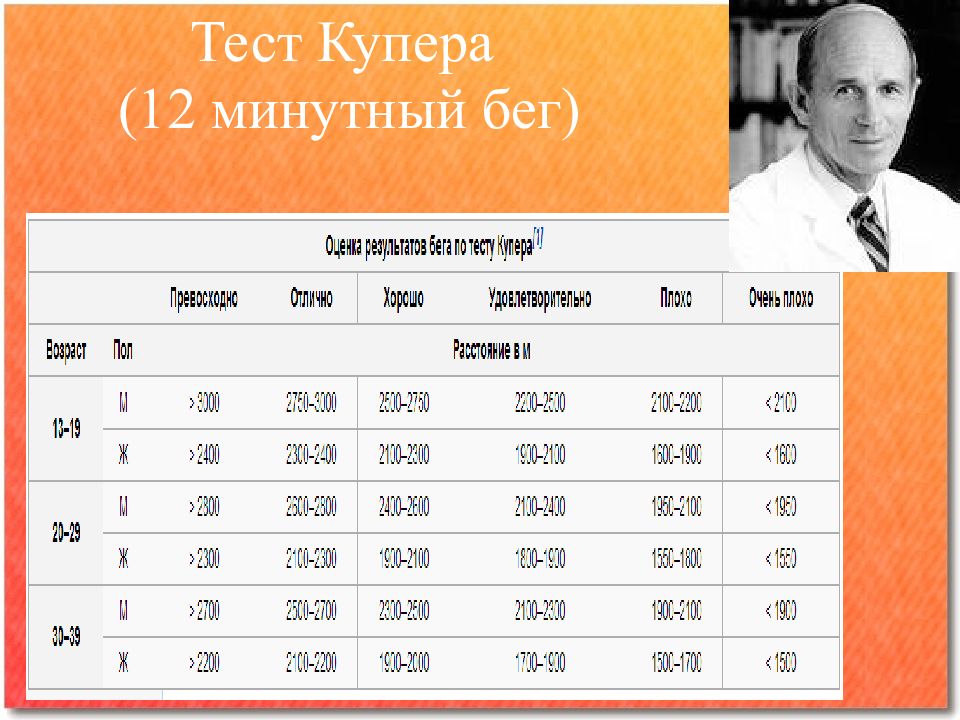 Тест бег. 12 Минутный бег Купера. Тест Купера. Тест Купера бег. Тест Купера бег 12.