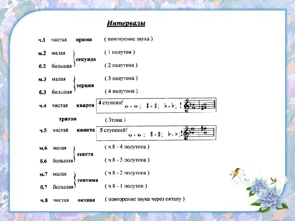 Повторяющиеся звуки. Интервалы сольфеджио 1 класс. Интервал чистая Прима в сольфеджио. Сольфеджио Прима секунда Терция Кварта Квинта. Названия интервалов в сольфеджио 2 класс.