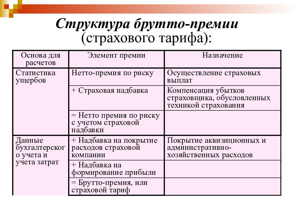 Элемент страхового тарифа. Структура страхового тарифа. Сущность и структура страхового тарифа. Элементы страховой нетто-премии. Структура страховой премии кратко.