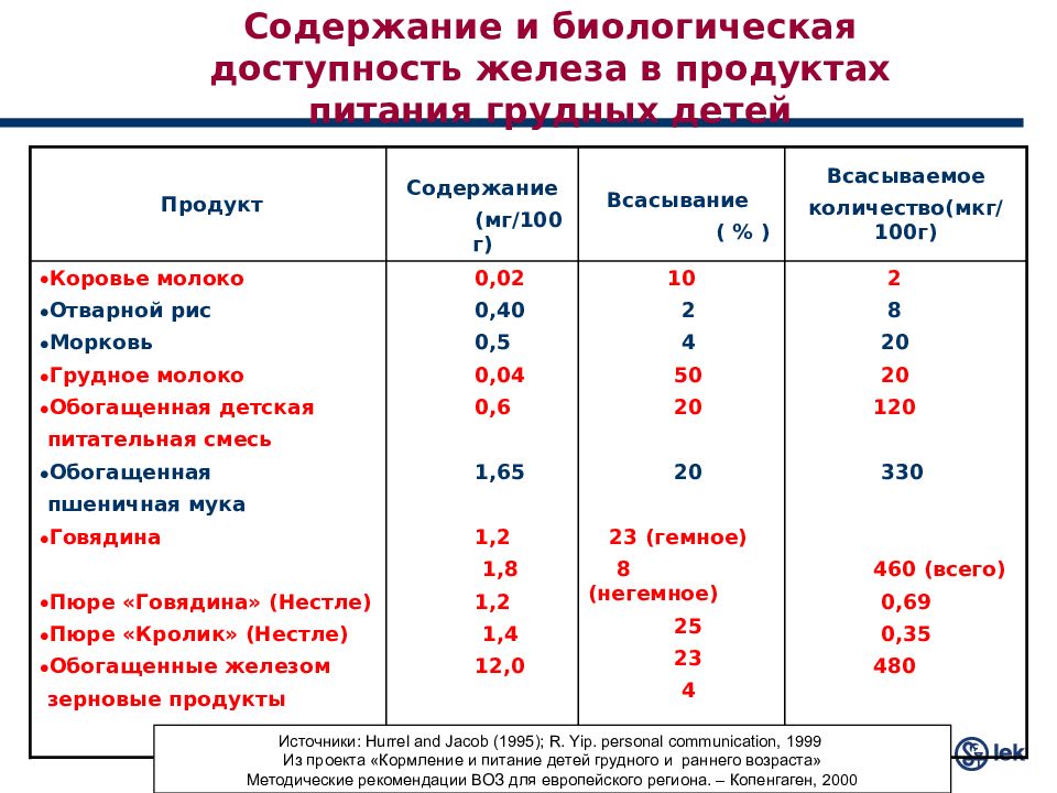 Диета при анемии. Рацион питания при железодефицитной анемии. Рацион питания при анемии у детей. Памятка по питанию детей с железодефицитной анемией. Памятка диета при железодефицитной анемии у детей.