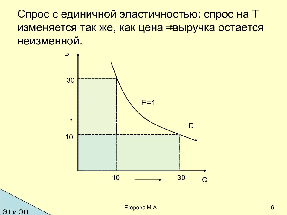 Эластичность функции спроса